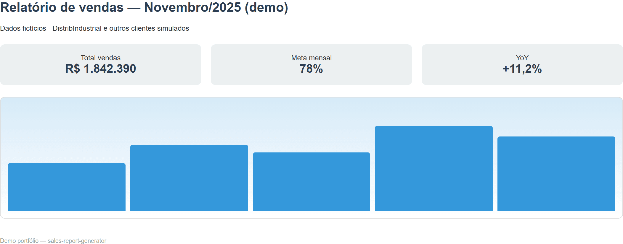 Relatório de vendas com KPIs e gráfico — demo portfólio