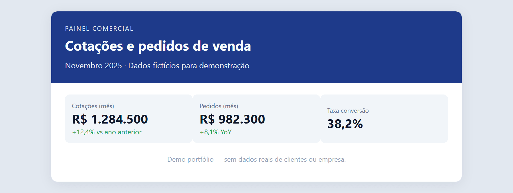 Painel comercial de cotações e pedidos — demo portfólio